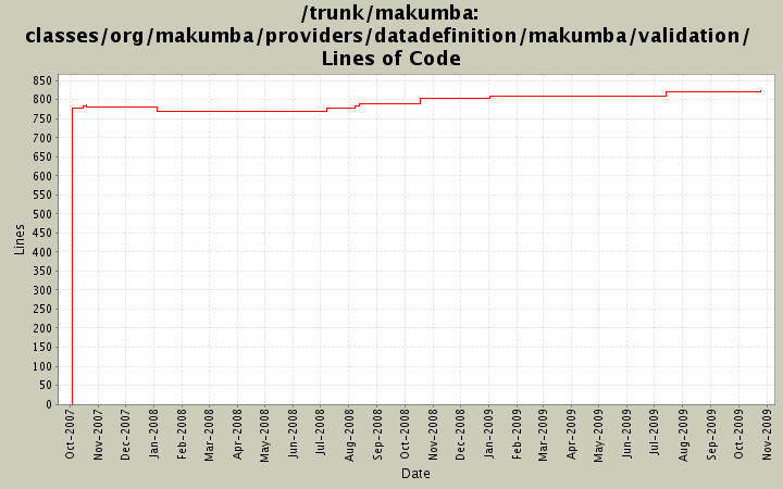 classes/org/makumba/providers/datadefinition/makumba/validation/ Lines of Code
