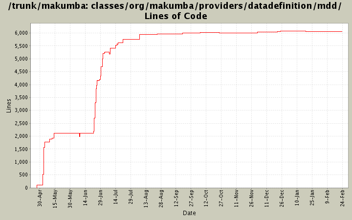 classes/org/makumba/providers/datadefinition/mdd/ Lines of Code