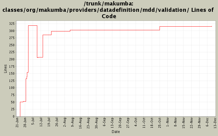 classes/org/makumba/providers/datadefinition/mdd/validation/ Lines of Code