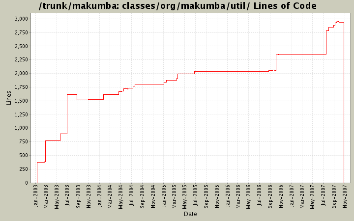 classes/org/makumba/util/ Lines of Code
