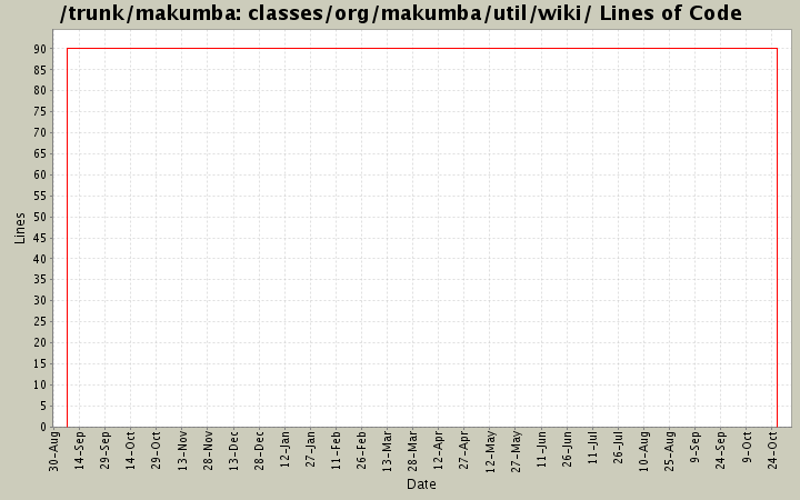 classes/org/makumba/util/wiki/ Lines of Code