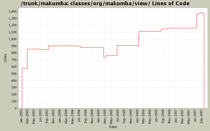 classes/org/makumba/view/ Lines of Code