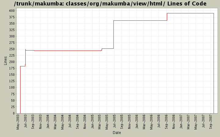 classes/org/makumba/view/html/ Lines of Code