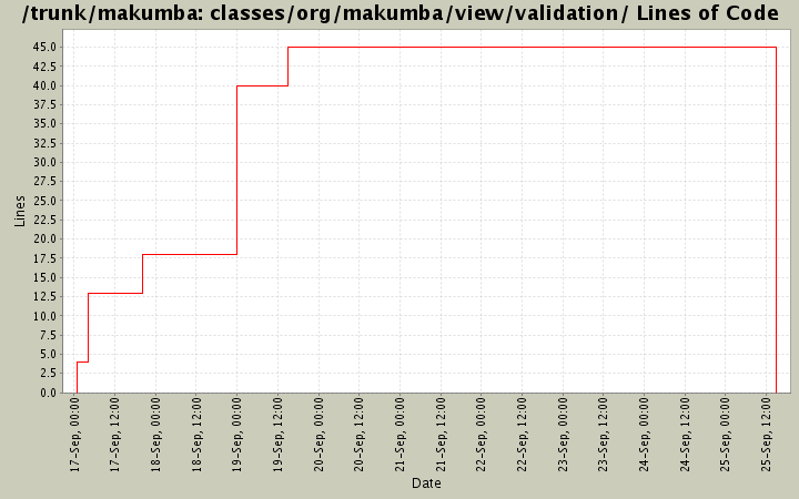 classes/org/makumba/view/validation/ Lines of Code