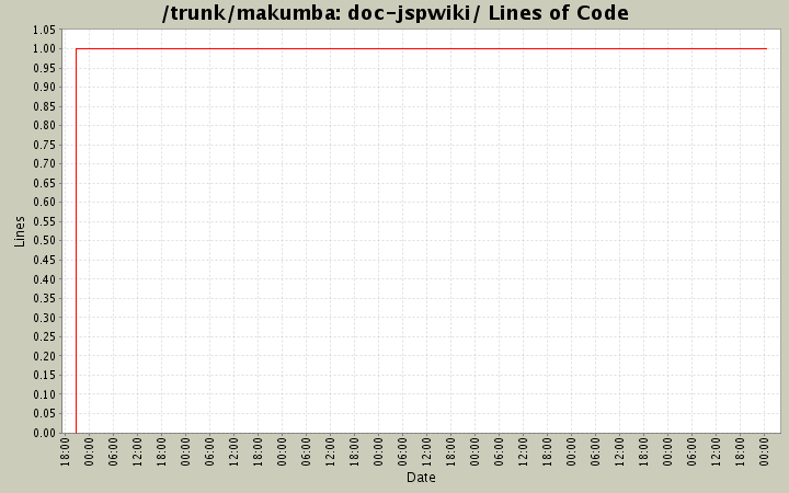 doc-jspwiki/ Lines of Code