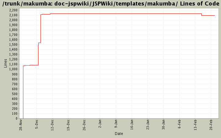 doc-jspwiki/JSPWiki/templates/makumba/ Lines of Code
