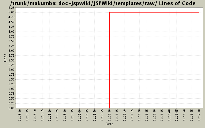 doc-jspwiki/JSPWiki/templates/raw/ Lines of Code
