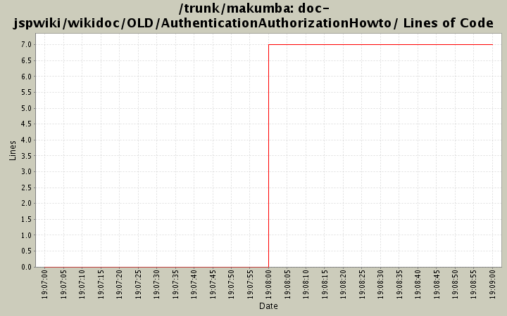 doc-jspwiki/wikidoc/OLD/AuthenticationAuthorizationHowto/ Lines of Code