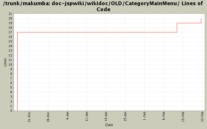 doc-jspwiki/wikidoc/OLD/CategoryMainMenu/ Lines of Code