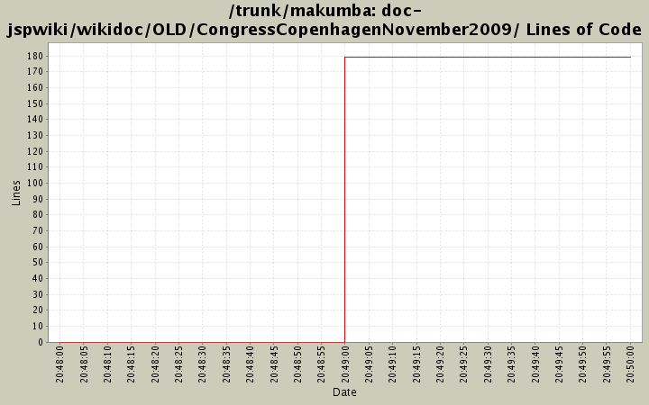 doc-jspwiki/wikidoc/OLD/CongressCopenhagenNovember2009/ Lines of Code
