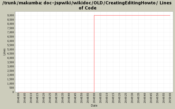 doc-jspwiki/wikidoc/OLD/CreatingEditingHowto/ Lines of Code