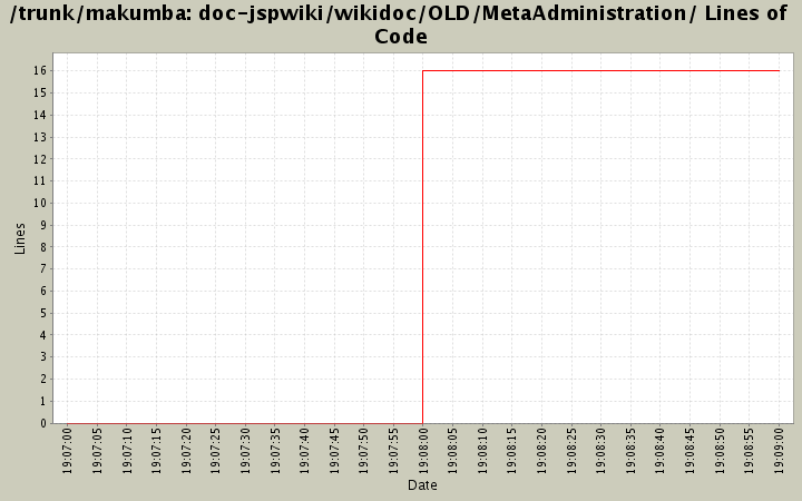 doc-jspwiki/wikidoc/OLD/MetaAdministration/ Lines of Code