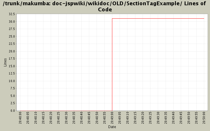 doc-jspwiki/wikidoc/OLD/SectionTagExample/ Lines of Code