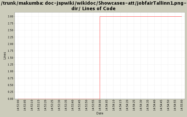 doc-jspwiki/wikidoc/Showcases-att/jobfairTallinn1.png-dir/ Lines of Code