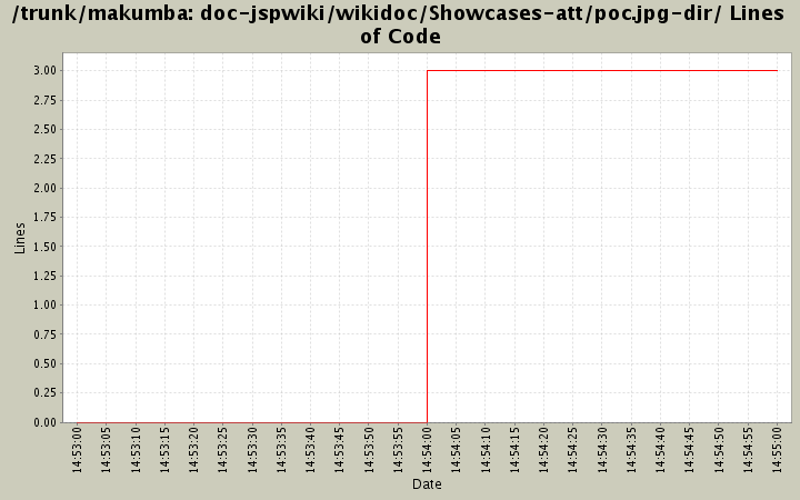 doc-jspwiki/wikidoc/Showcases-att/poc.jpg-dir/ Lines of Code