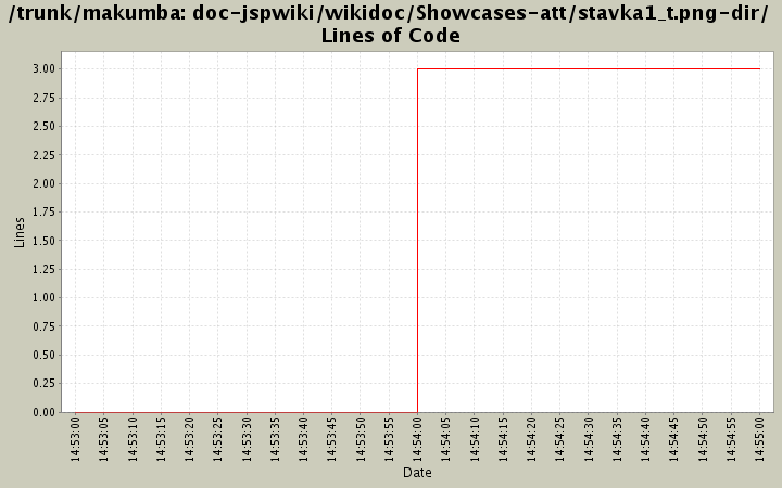 doc-jspwiki/wikidoc/Showcases-att/stavka1_t.png-dir/ Lines of Code