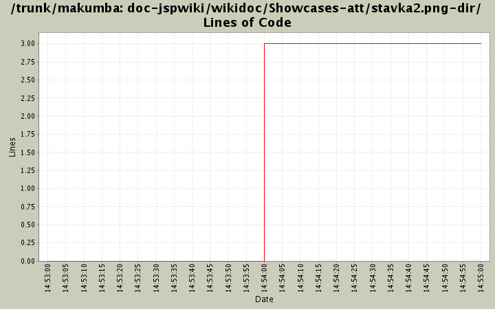 doc-jspwiki/wikidoc/Showcases-att/stavka2.png-dir/ Lines of Code