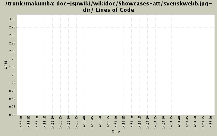doc-jspwiki/wikidoc/Showcases-att/svenskwebb.jpg-dir/ Lines of Code