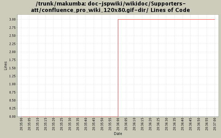 doc-jspwiki/wikidoc/Supporters-att/confluence_pro_wiki_120x80.gif-dir/ Lines of Code