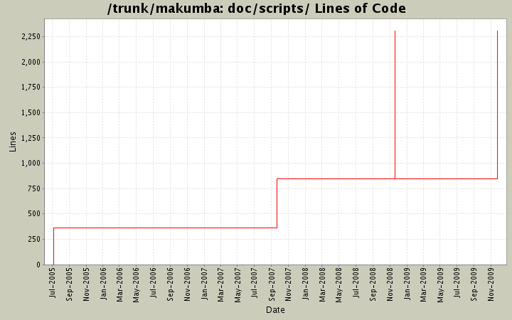 doc/scripts/ Lines of Code