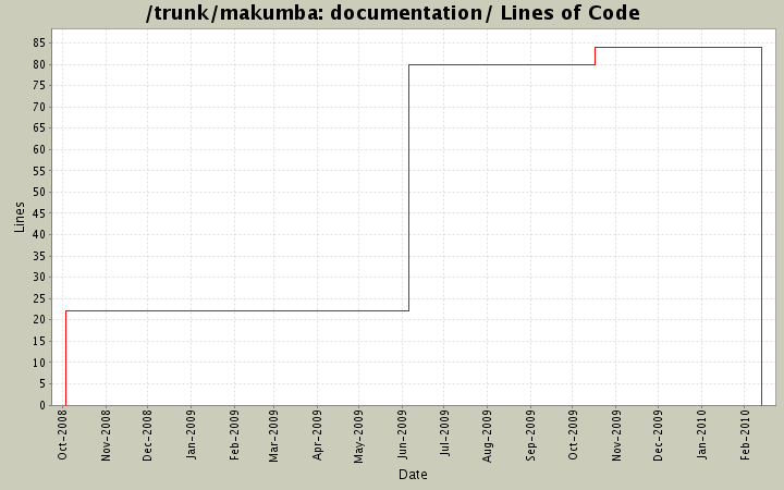 documentation/ Lines of Code