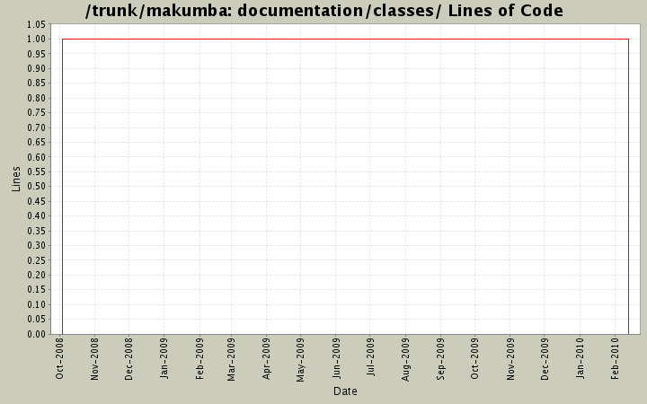 documentation/classes/ Lines of Code