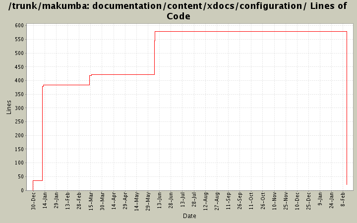 documentation/content/xdocs/configuration/ Lines of Code