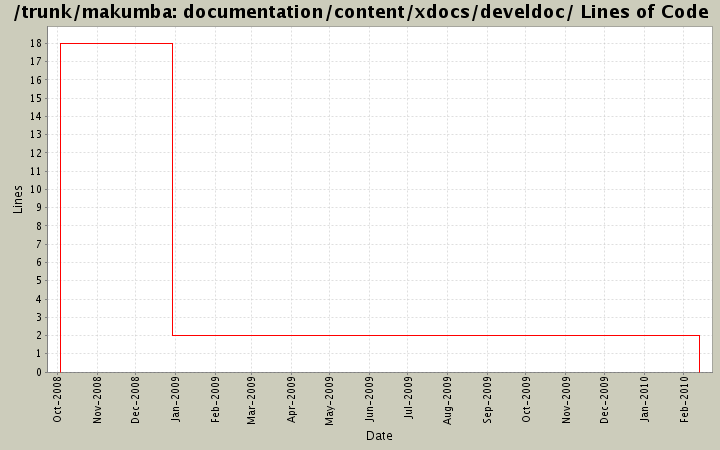 documentation/content/xdocs/develdoc/ Lines of Code
