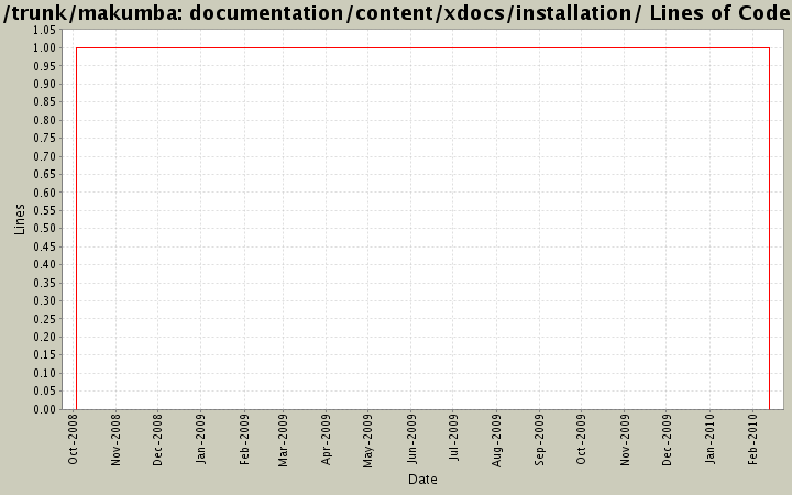 documentation/content/xdocs/installation/ Lines of Code