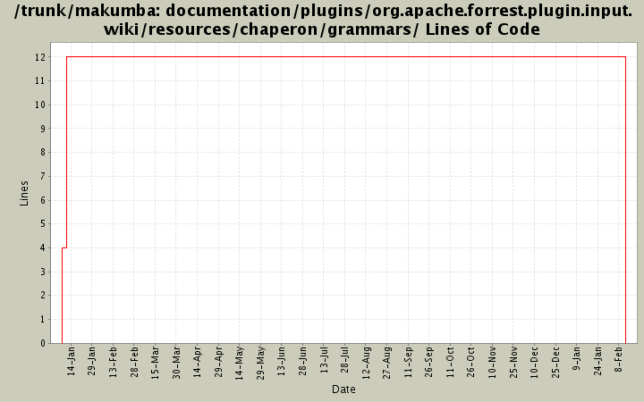 documentation/plugins/org.apache.forrest.plugin.input.wiki/resources/chaperon/grammars/ Lines of Code