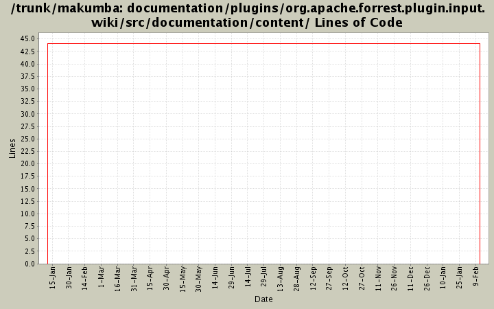 documentation/plugins/org.apache.forrest.plugin.input.wiki/src/documentation/content/ Lines of Code