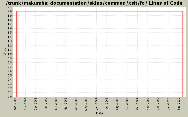 documentation/skins/common/xslt/fo/ Lines of Code
