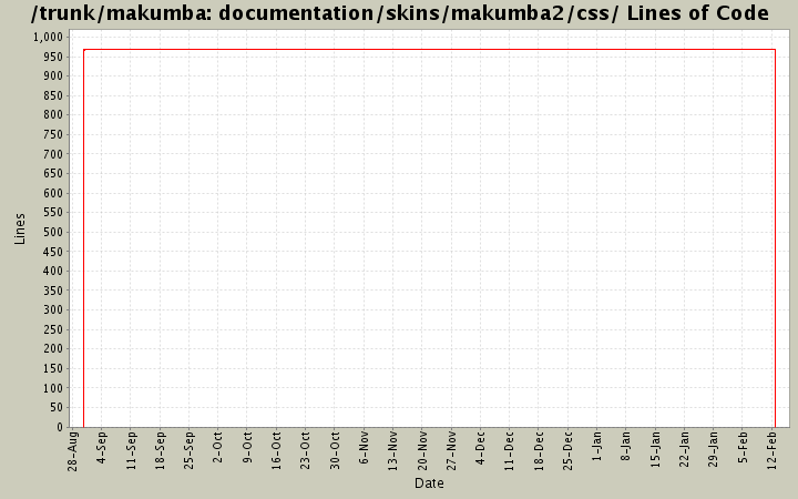 documentation/skins/makumba2/css/ Lines of Code