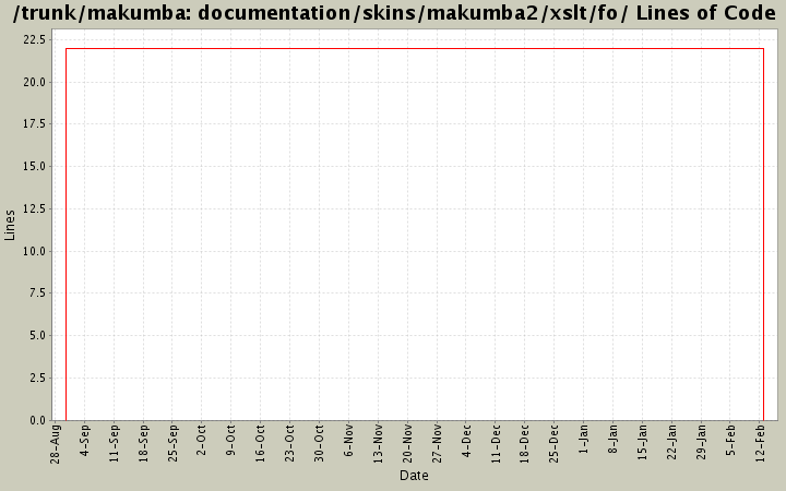 documentation/skins/makumba2/xslt/fo/ Lines of Code