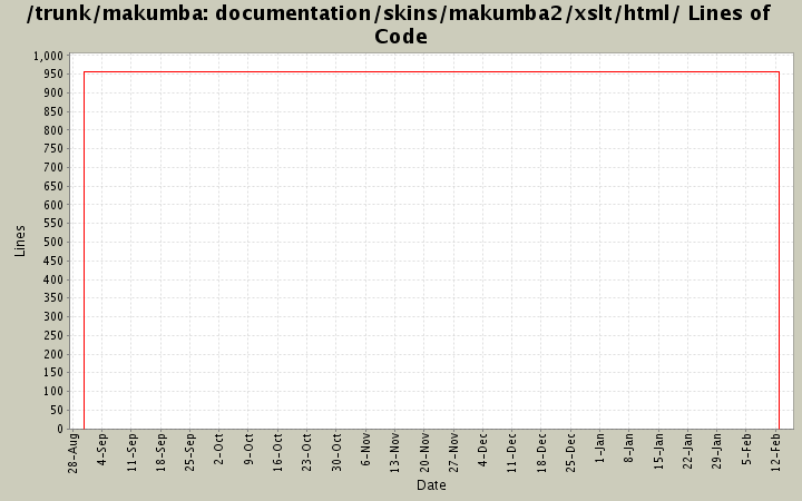 documentation/skins/makumba2/xslt/html/ Lines of Code