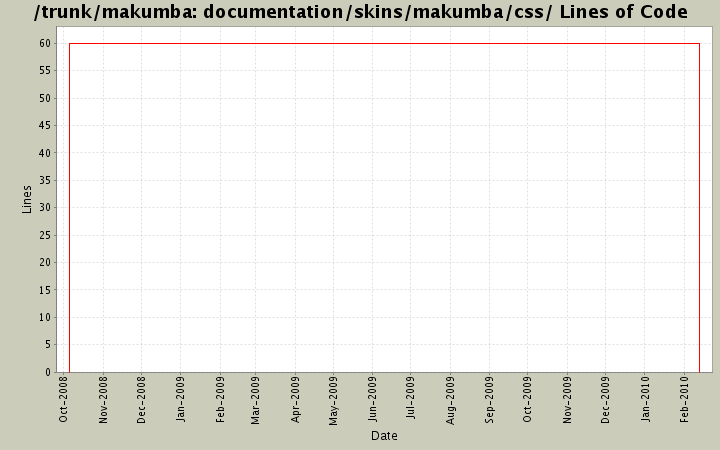 documentation/skins/makumba/css/ Lines of Code