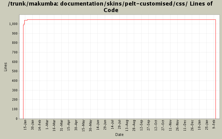 documentation/skins/pelt-customised/css/ Lines of Code