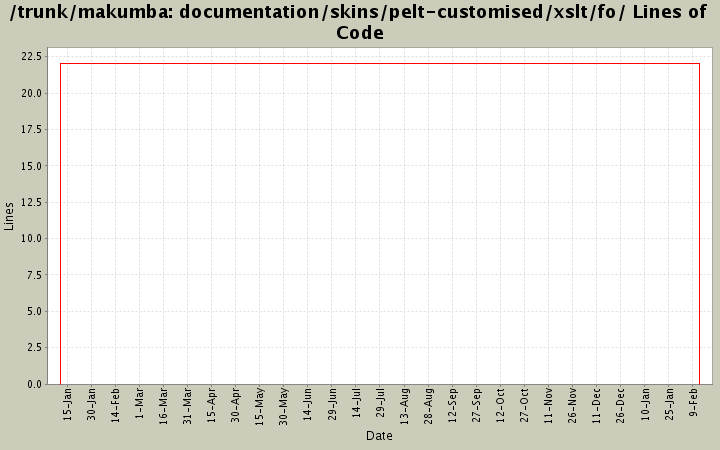 documentation/skins/pelt-customised/xslt/fo/ Lines of Code