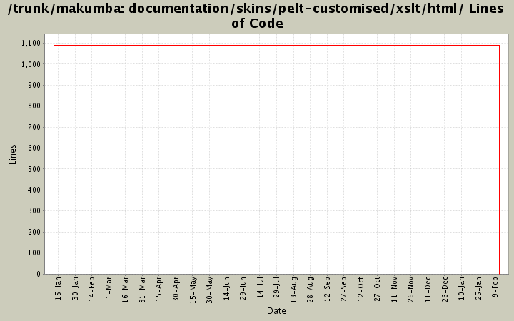 documentation/skins/pelt-customised/xslt/html/ Lines of Code
