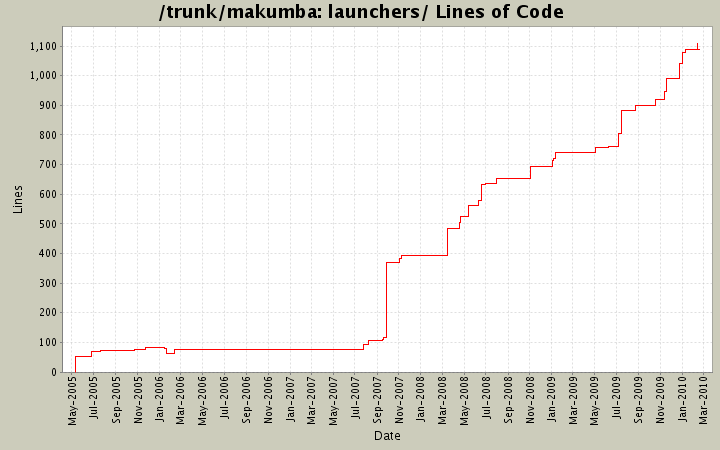 launchers/ Lines of Code