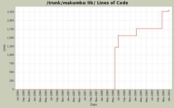 lib/ Lines of Code