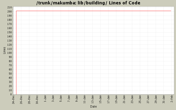 lib/building/ Lines of Code