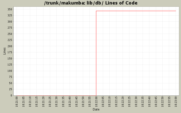 lib/db/ Lines of Code
