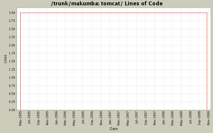 tomcat/ Lines of Code