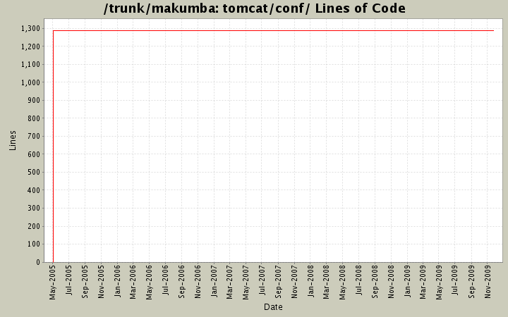 tomcat/conf/ Lines of Code