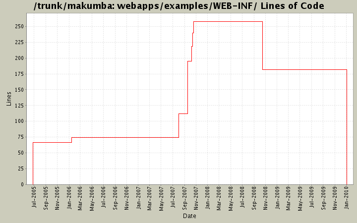 webapps/examples/WEB-INF/ Lines of Code