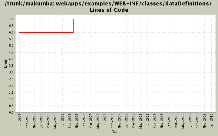 webapps/examples/WEB-INF/classes/dataDefinitions/ Lines of Code