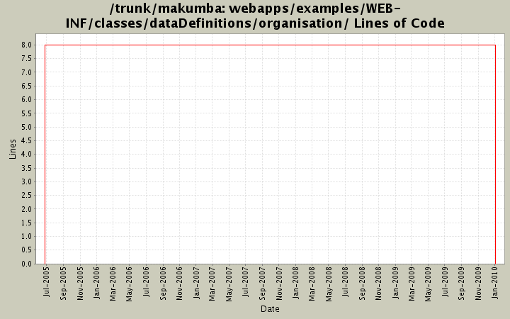 webapps/examples/WEB-INF/classes/dataDefinitions/organisation/ Lines of Code