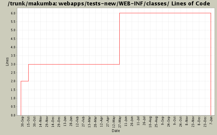 webapps/tests-new/WEB-INF/classes/ Lines of Code