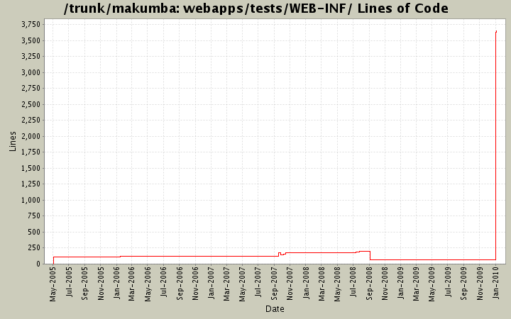 webapps/tests/WEB-INF/ Lines of Code